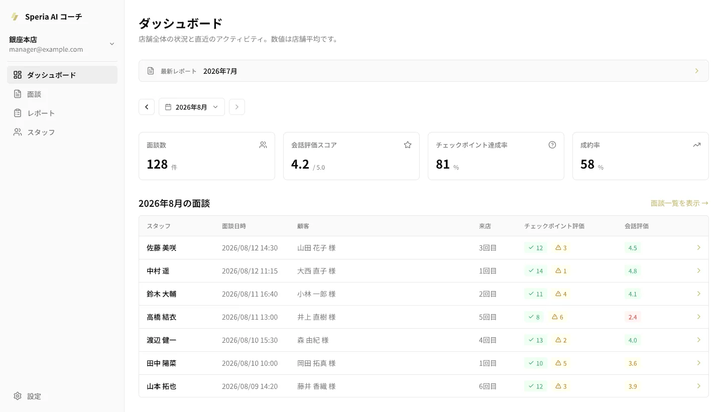 スタッフ別の会話評価スコアとチェックポイント達成率を確認するAIコーチのダッシュボード